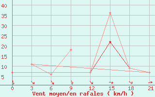 Courbe de la force du vent pour Monte Real