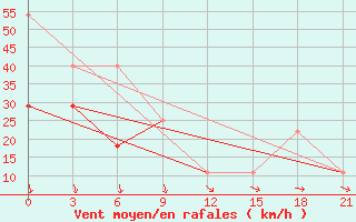 Courbe de la force du vent pour Vaida Guba Bay