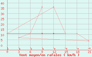 Courbe de la force du vent pour Morsansk