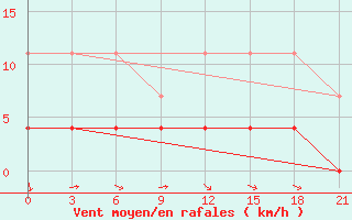 Courbe de la force du vent pour Niznij Novgorod