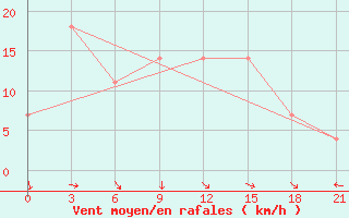 Courbe de la force du vent pour Osijek / Klisa