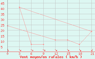 Courbe de la force du vent pour Gretna, Man.