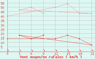 Courbe de la force du vent pour Rybinsk