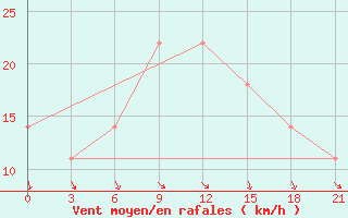 Courbe de la force du vent pour Padany