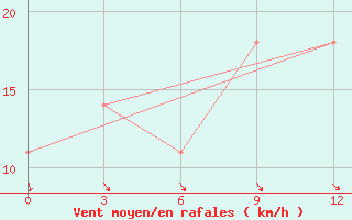 Courbe de la force du vent pour Presnogor