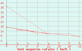 Courbe de la force du vent pour Moseyevo