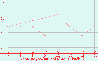 Courbe de la force du vent pour Leovo