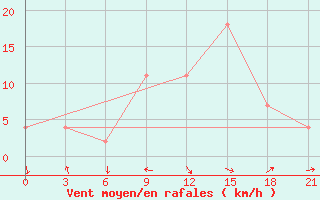 Courbe de la force du vent pour Monte Real