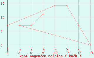 Courbe de la force du vent pour Uzhhorod