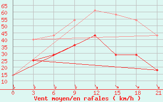 Courbe de la force du vent pour Krasnyj Kut