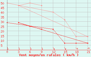 Courbe de la force du vent pour Sarapul