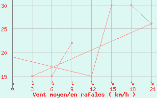 Courbe de la force du vent pour Nouakchott