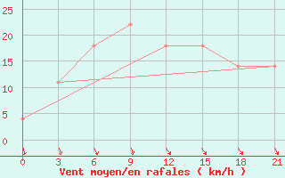 Courbe de la force du vent pour Komrat