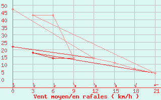 Courbe de la force du vent pour Novaja Ladoga