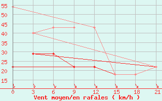 Courbe de la force du vent pour Gari