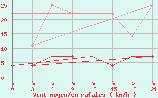 Courbe de la force du vent pour Sergac