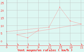 Courbe de la force du vent pour Monte Real