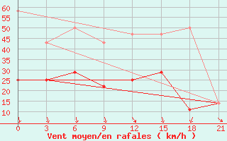 Courbe de la force du vent pour Padany