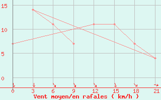 Courbe de la force du vent pour Jaksa