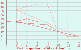 Courbe de la force du vent pour Padany