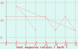 Courbe de la force du vent pour Bogucar