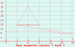 Courbe de la force du vent pour Srednikan