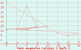 Courbe de la force du vent pour Pinsk