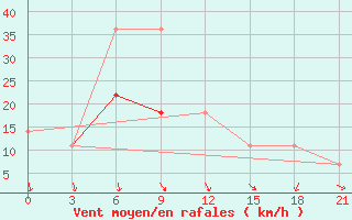 Courbe de la force du vent pour Aksakovo