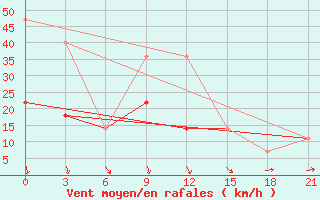 Courbe de la force du vent pour Aksakovo