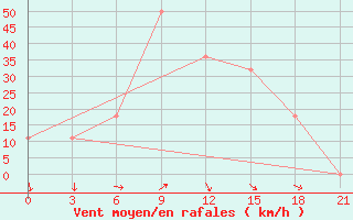 Courbe de la force du vent pour Makko