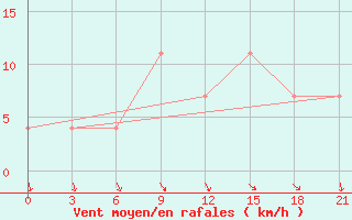 Courbe de la force du vent pour Rostov