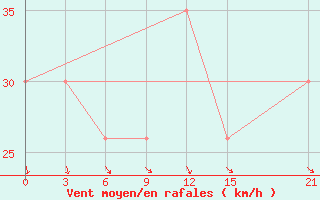 Courbe de la force du vent pour Sallum Plateau