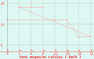 Courbe de la force du vent pour Bricany