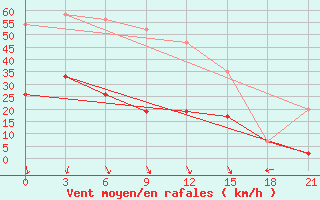 Courbe de la force du vent pour Kasteli Airport