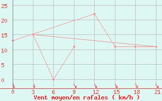 Courbe de la force du vent pour El Golea