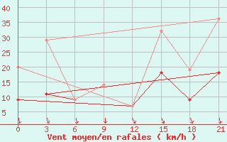 Courbe de la force du vent pour Montijo