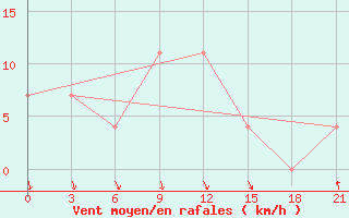 Courbe de la force du vent pour Rjazan