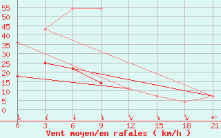 Courbe de la force du vent pour Sejmchan