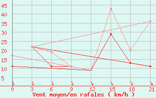 Courbe de la force du vent pour Monte Real