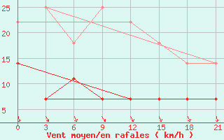 Courbe de la force du vent pour Vetluga