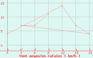 Courbe de la force du vent pour Novaja Ladoga