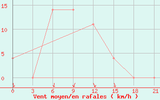 Courbe de la force du vent pour Klin