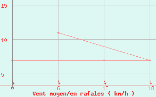 Courbe de la force du vent pour Valaam Island