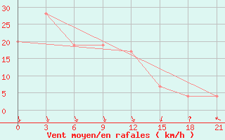 Courbe de la force du vent pour Dalatangi