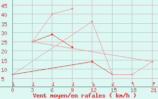 Courbe de la force du vent pour Urjupinsk