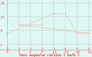 Courbe de la force du vent pour Nikolaevskoe