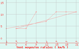 Courbe de la force du vent pour Semawa