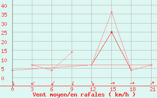 Courbe de la force du vent pour Montijo