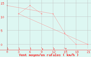 Courbe de la force du vent pour Rjazsk