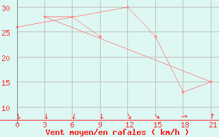 Courbe de la force du vent pour Krahnjkar